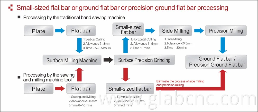 CNC Steel Plate Circular Sawing and Milling metal Cutting Machine GKL2610